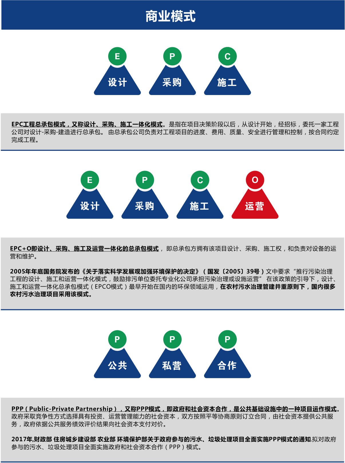 農(nóng)村污水處理商業(yè)模式EPC、EPCO、PPP