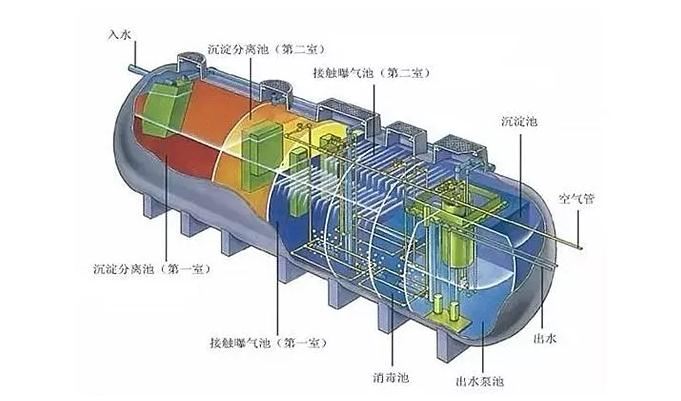 污水處理凈化槽優(yōu)勢(shì)明顯，難怪農(nóng)村地區(qū)都在用！