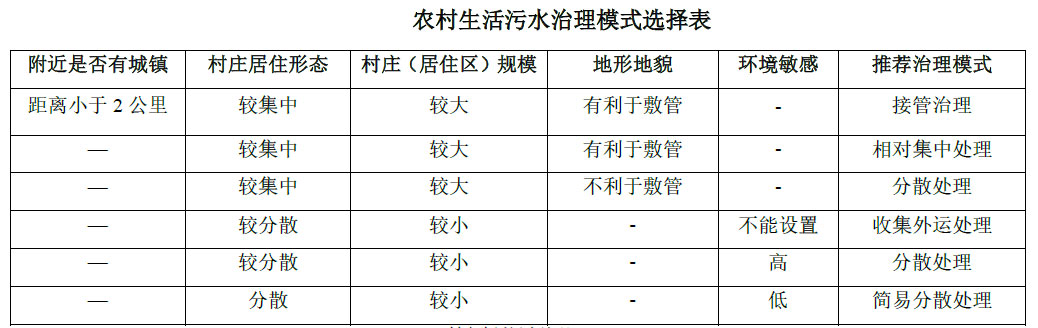 農(nóng)村生活污水治理模式選擇表，值得收藏！