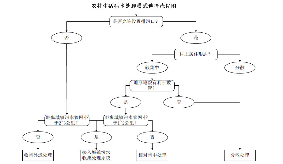 農(nóng)村生活污水治理模式選擇流程圖，值得收藏！
