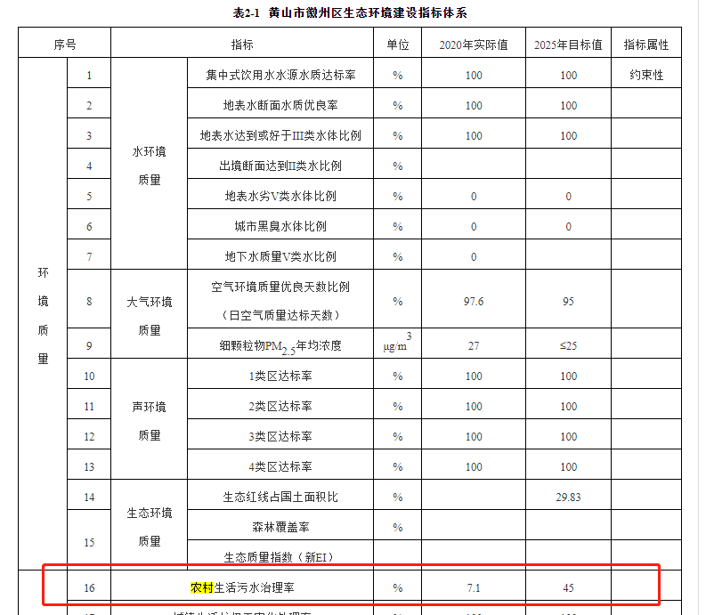 徽州區(qū)2020年農(nóng)村生活污水治理治理率為的7.1%，到2025年將增長到45%